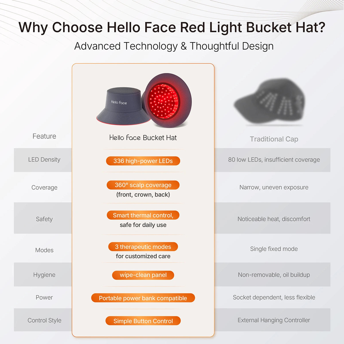 LED Scalp Care Bucket Hat Hello Face T100 with 336 Red and Near-Infrared LEDs, Three Light Modes and Separate With-Controller or Hat-Only Set Options