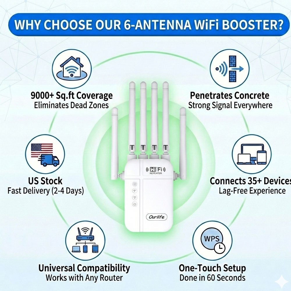 Six Antenna WiFi Repeater with Ethernet Port and One-Click Setup, Listed 1800Mbps Advanced Signal Booster for Compatible Home Wireless Network Extension