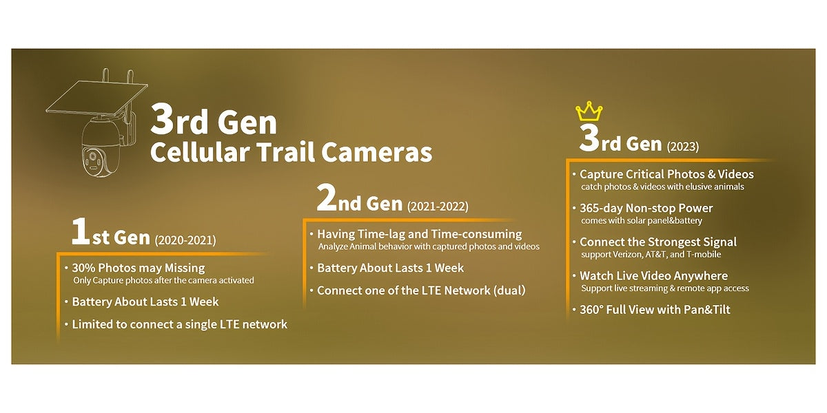 2K Cellular Trail Camera with Solar Panel and SIM Card, Listed 4G LTE Remote Pan Tilt, Spotlight Color Night Vision and Two-Way Audio in Camouflage One- or Two-Camera Packs