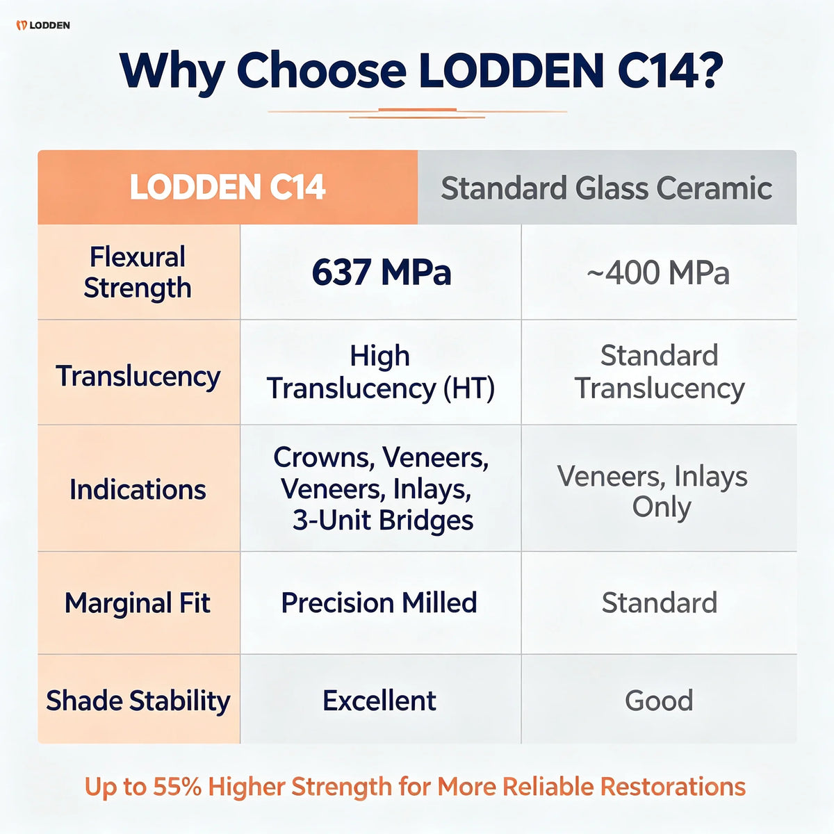 C14 Lithium Disilicate Glass Ceramic Blocks for Dental Lab CAD CAM Workflows, Listed Five-Piece Box with HT, LT, MT and MO Shade Code Options for Professional Review