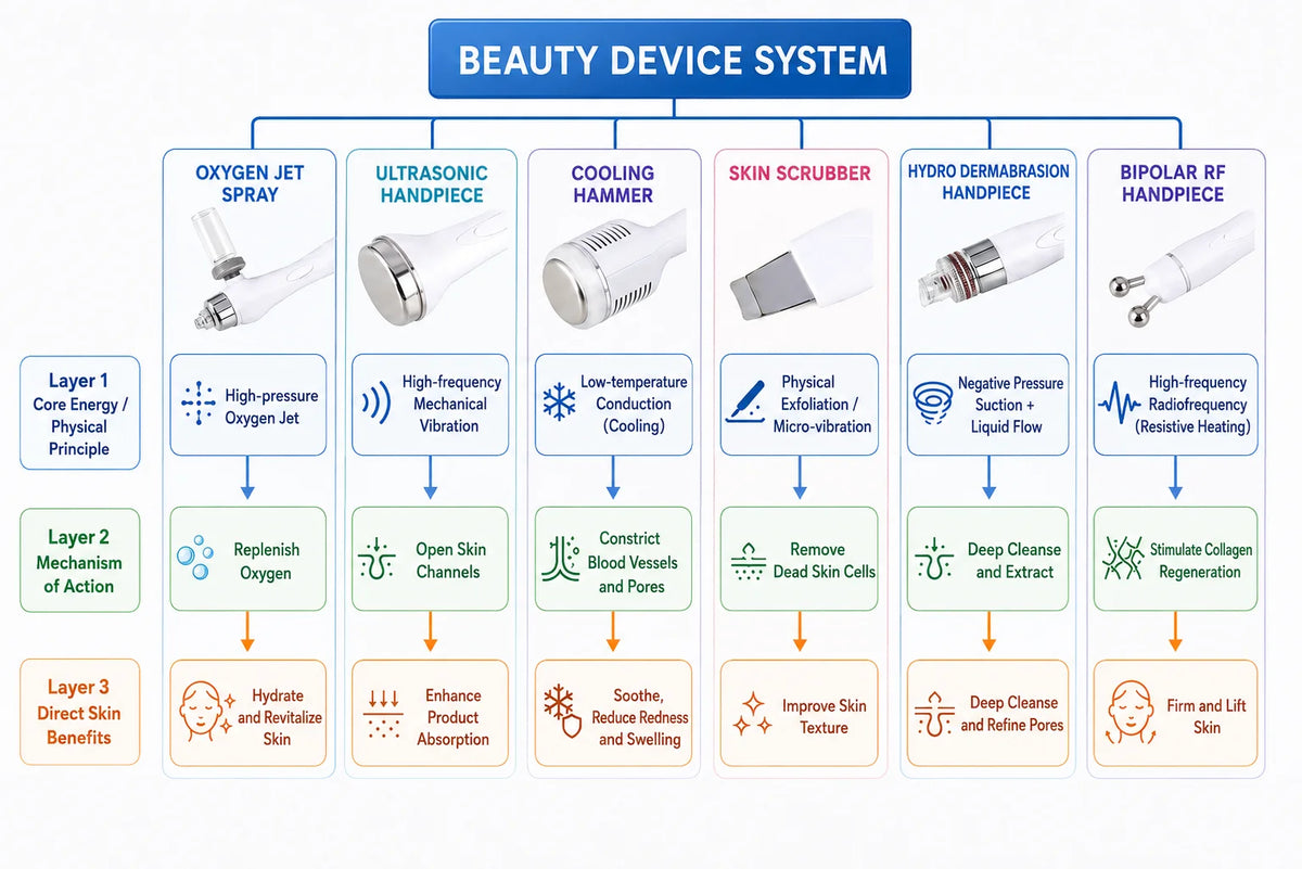 Touchscreen Hydro Facial Equipment with A/B/C Solution Tanks, Multi-Handpiece Beauty Machine References and 110v, 220v or DL Selection Labels