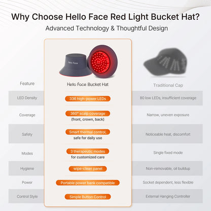 LED Scalp Care Bucket Hat Hello Face T100 with 336 Red and Near-Infrared LEDs, Three Light Modes and Separate With-Controller or Hat-Only Set Options