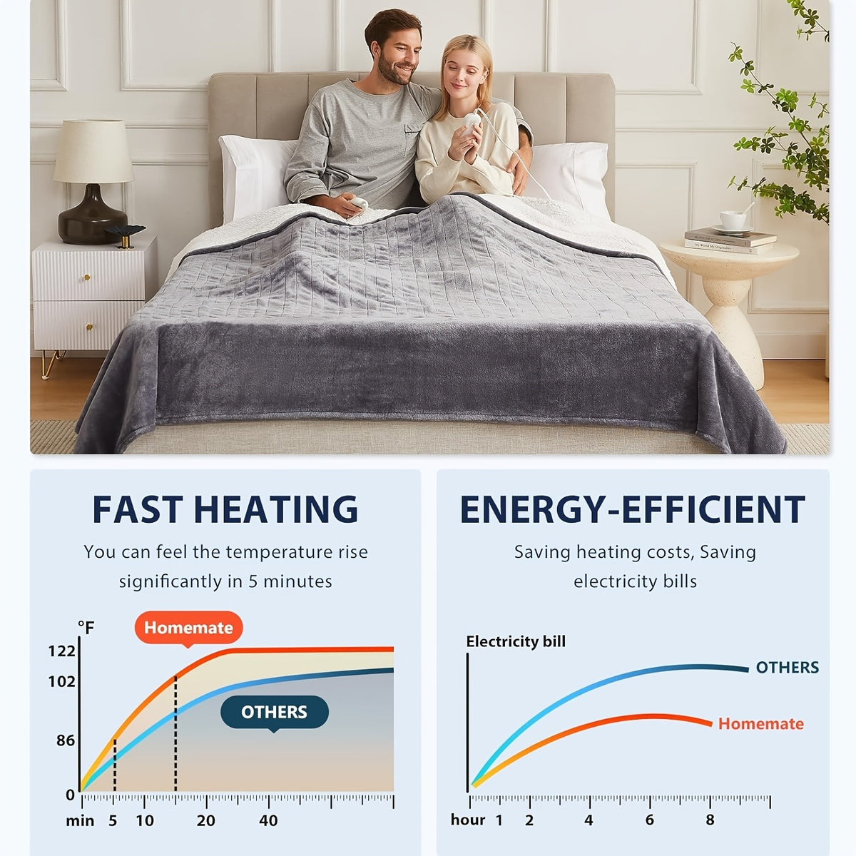Electric Heated Blanket with 10 Heat Levels and 1, 2, 4, 6 or 8 Hour Auto-Off Choices, Listed 110W US Plug Controller Design in Four Colors and Five Size Labels
